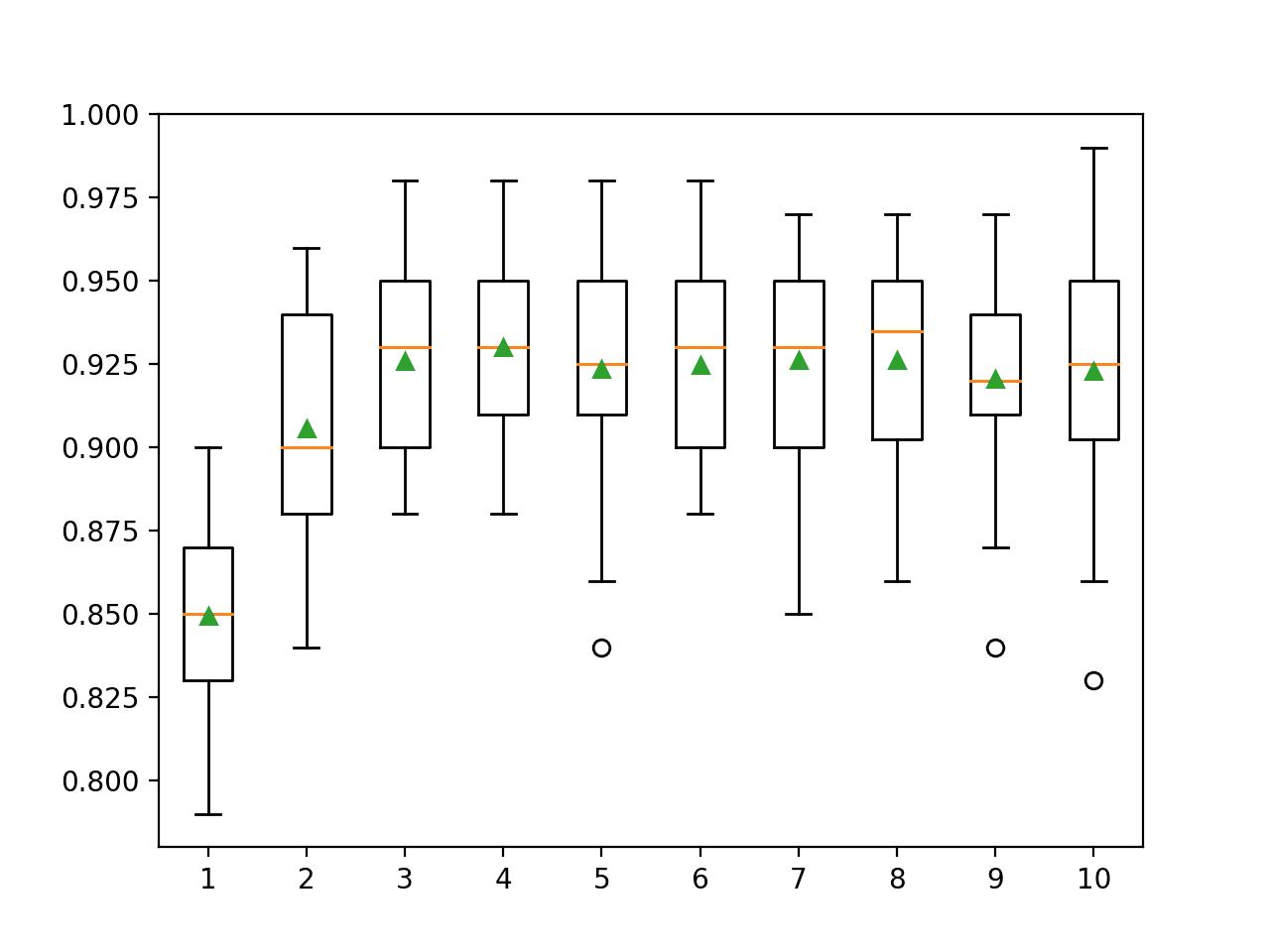 Box Plots of XGBoost Ensemble Tree Depth vs. Classification Accuracy