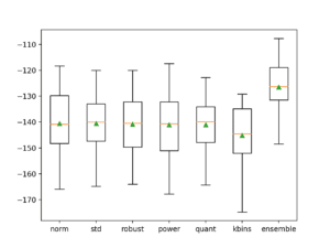 Box and Whisker Plot of MAE Distributions for Individual Models and Data Transform Ensemble