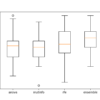Box and Whisker Plots of Accuracy of Singles Model Fit On Selected Features vs. Ensemble