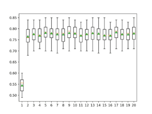 Box and Whisker Plots of Bits Per Class vs. Distribution of Classification Accuracy for ECOC