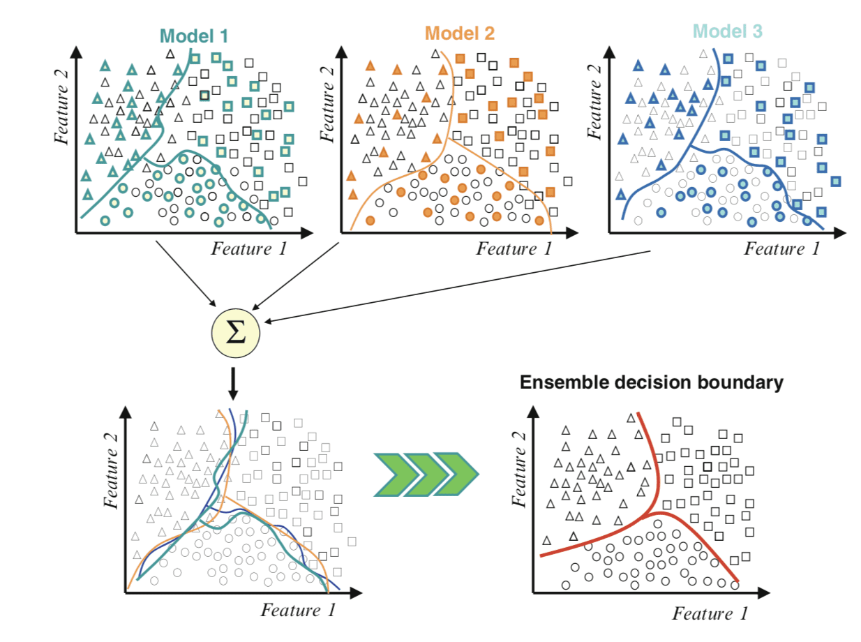 Example of Combining Decision Boundaries Using an Ensemble