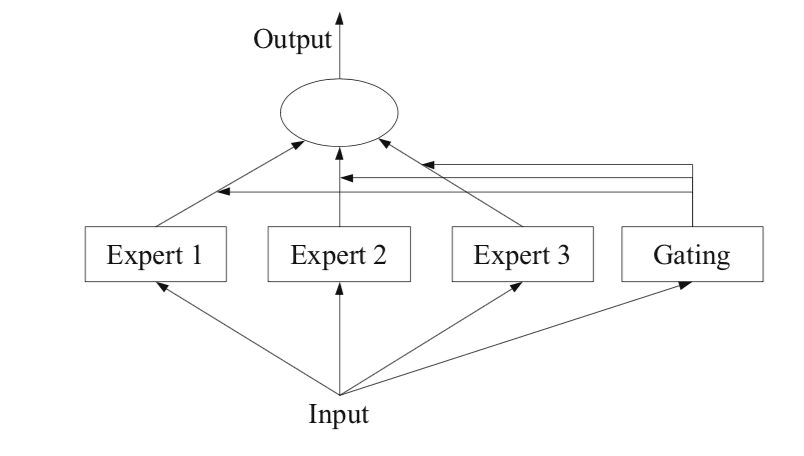 Example of a Mixture of Experts Model with Expert Members and A Gating Network