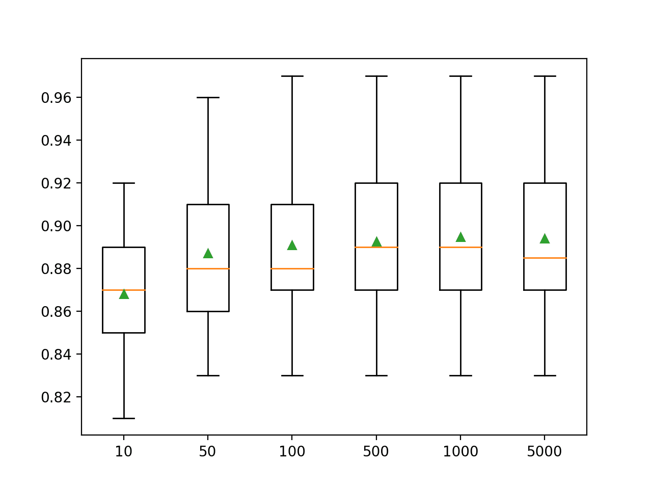 Box Plots of XGBoost Random Forest Ensemble Size vs. Classification Accuracy