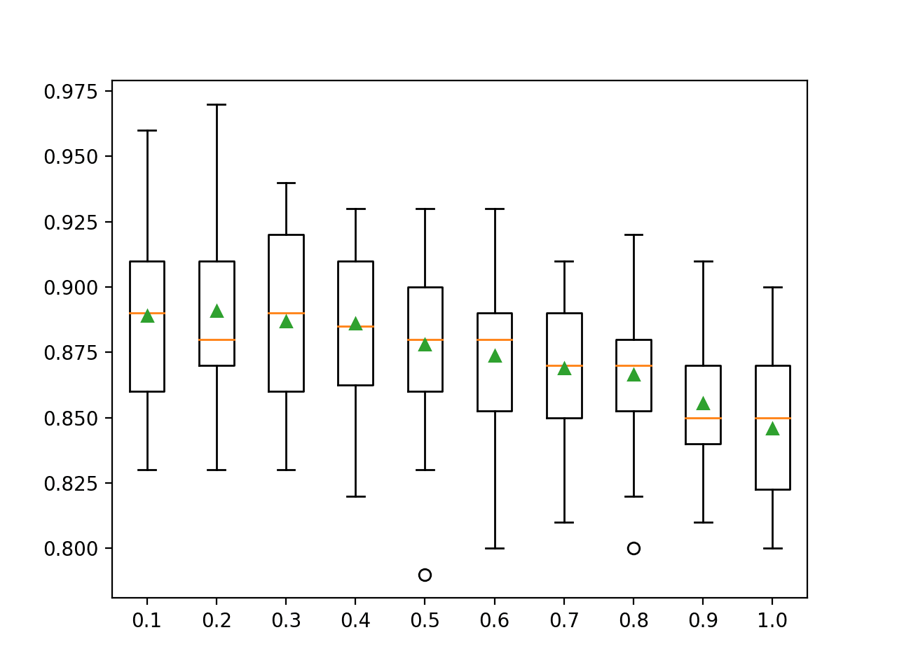 Box Plots of XGBoost Random Forest Feature Set Size vs. Classification Accuracy