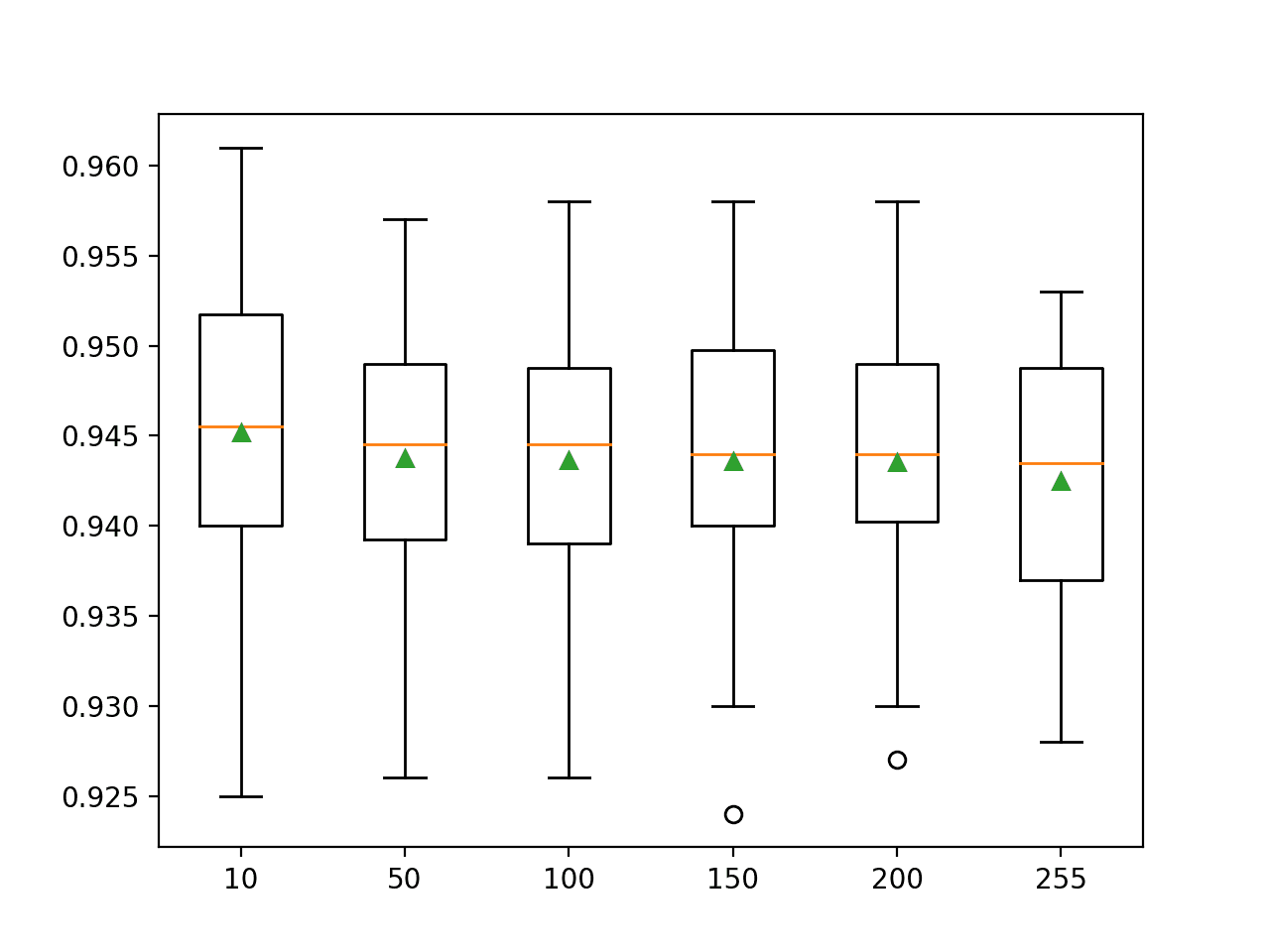 Box and Whisker Plots of the Number of Bins for the Scikit-Learn Histogram Gradient Boosting Ensemble