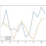 Line Plot of Expected vs. Births Predicted Using XGBoost