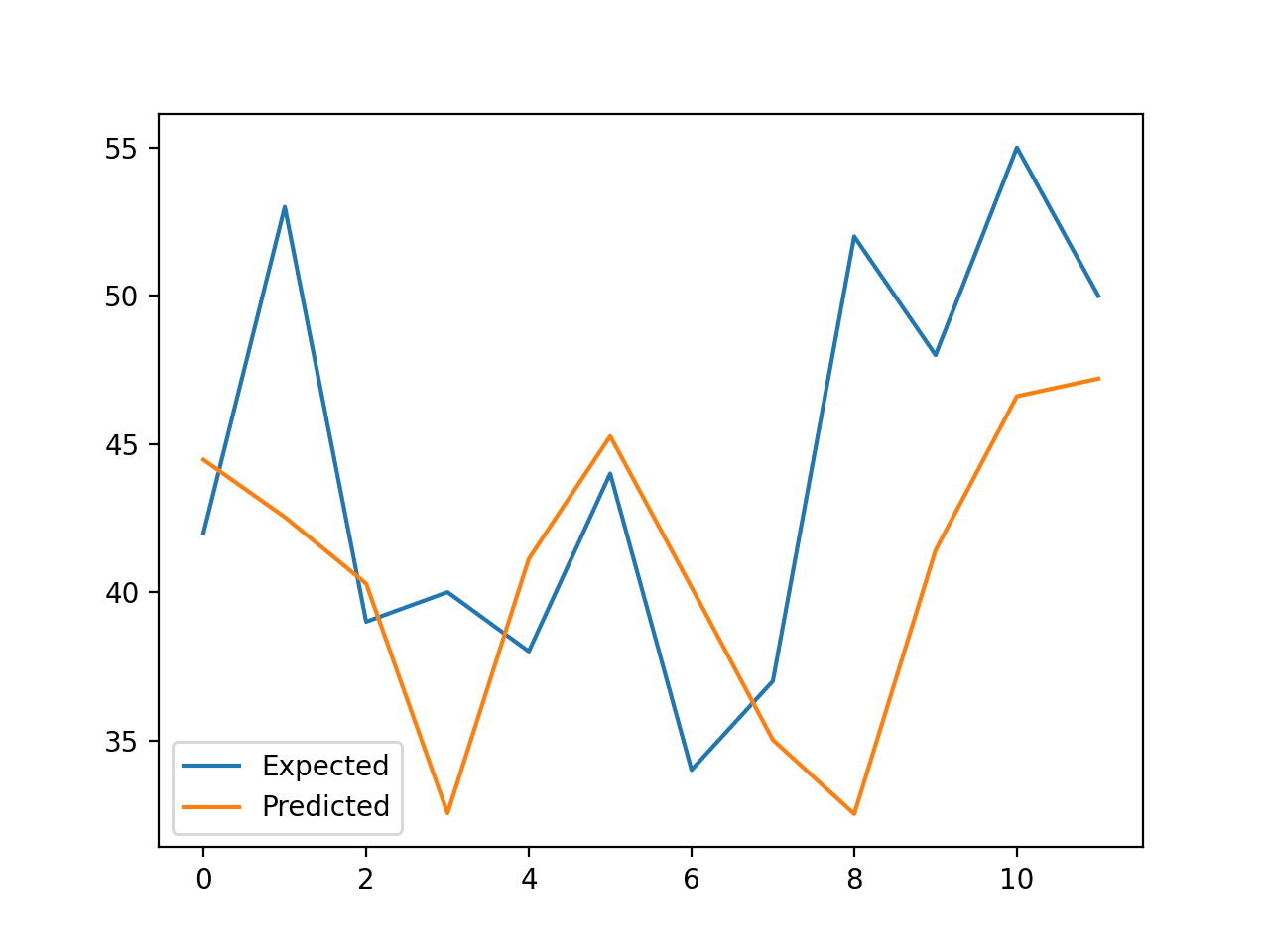 Line Plot of Expected vs. Births Predicted Using XGBoost