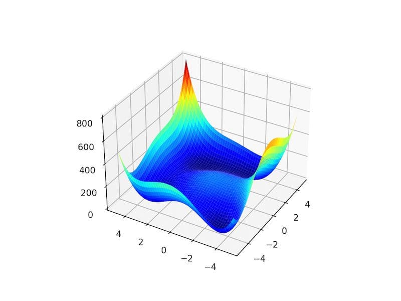 3D Surface Plot of the Himmelblau Multimodal Function
