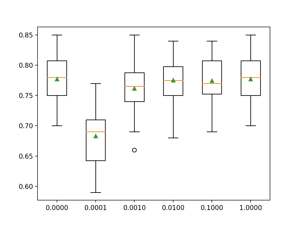Box and Whisker Plots of L2 Penalty Configuration vs. Accuracy for Multinomial Logistic Regression