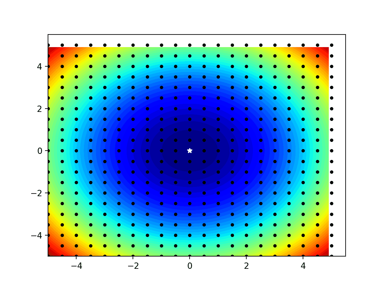 Contour Plot of One-Dimensional Objective Function With Grid Sample