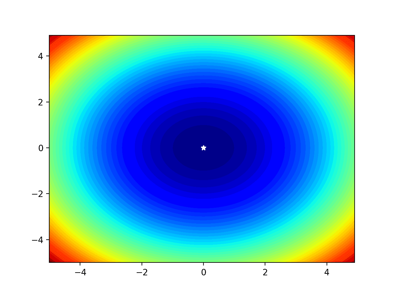 Filled Contour Plot of a Two-Dimensional Objective Function With Optima Marked by a White Star
