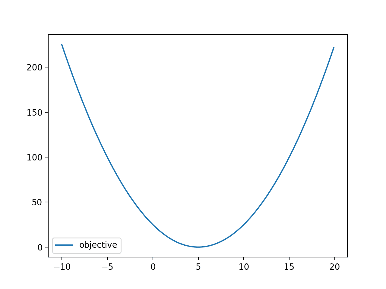 Line Plot of Convex Objective Function