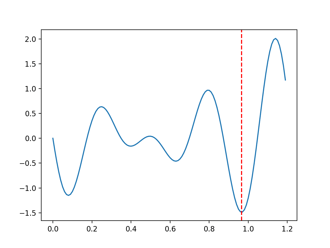 Line Plot of Multimodal Optimization Function 2
