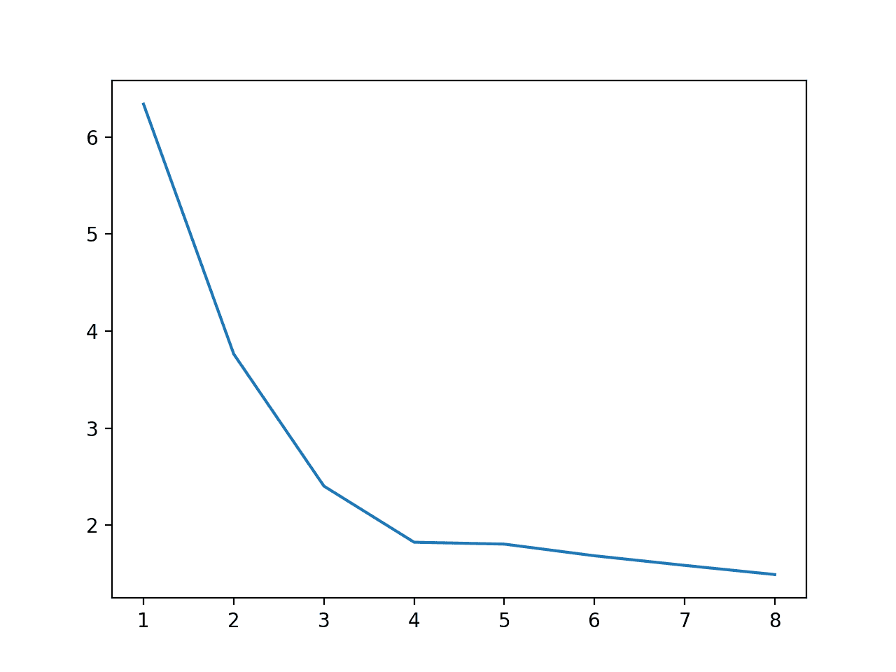Line Plot of Number of Cores Used During Evaluation vs. Execution Speed