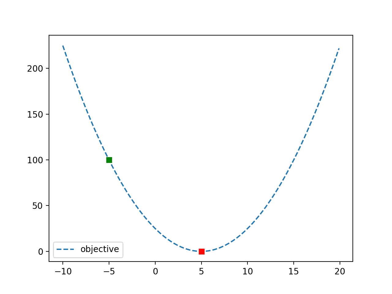 Line Plot of Objective Function With Search Starting Point and Optima