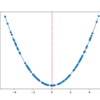 Line Plot of One-Dimensional Objective Function With Random Sample