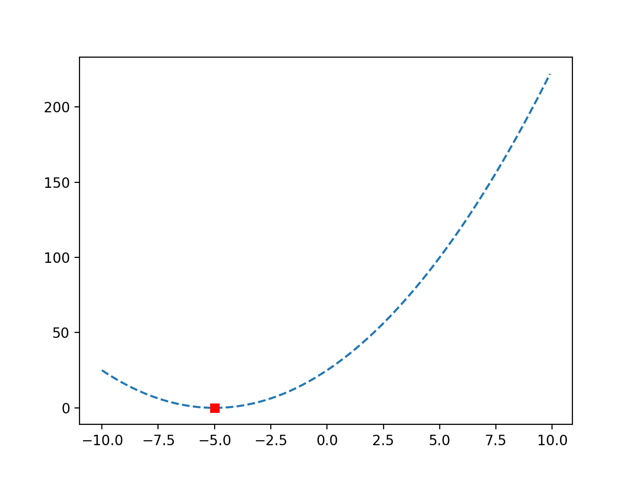 Line Plot of a Convex Objective Function with Optima Marked