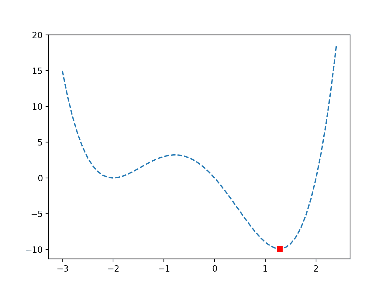 Line Plot of a Non-Convex Objective Function with Optima Marked