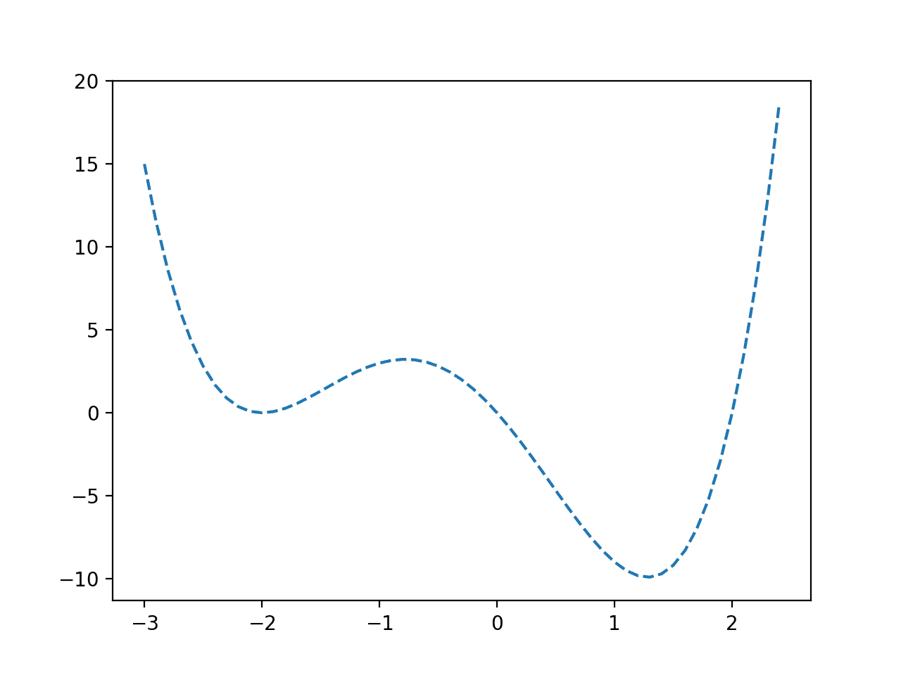 Line Plot of a Non-Convex Objective Function