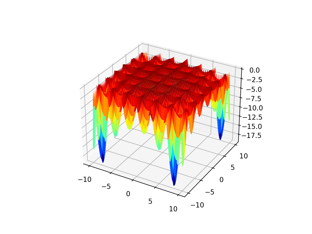 Surface Plot of Multimodal Optimization Function 3