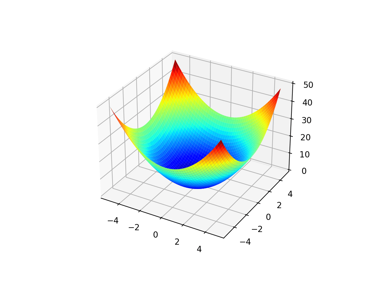 Surface Plot of Unimodal Optimization Function 1