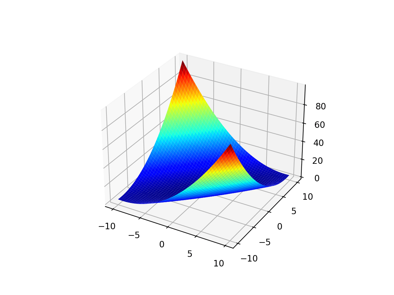 Surface Plot of Unimodal Optimization Function 2