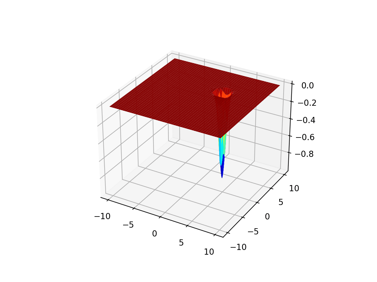 Surface Plot of Unimodal Optimization Function 3