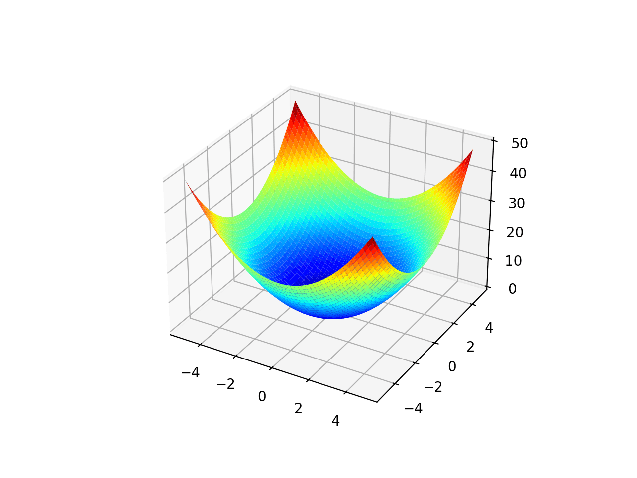 Visualization For Function Optimization In Python