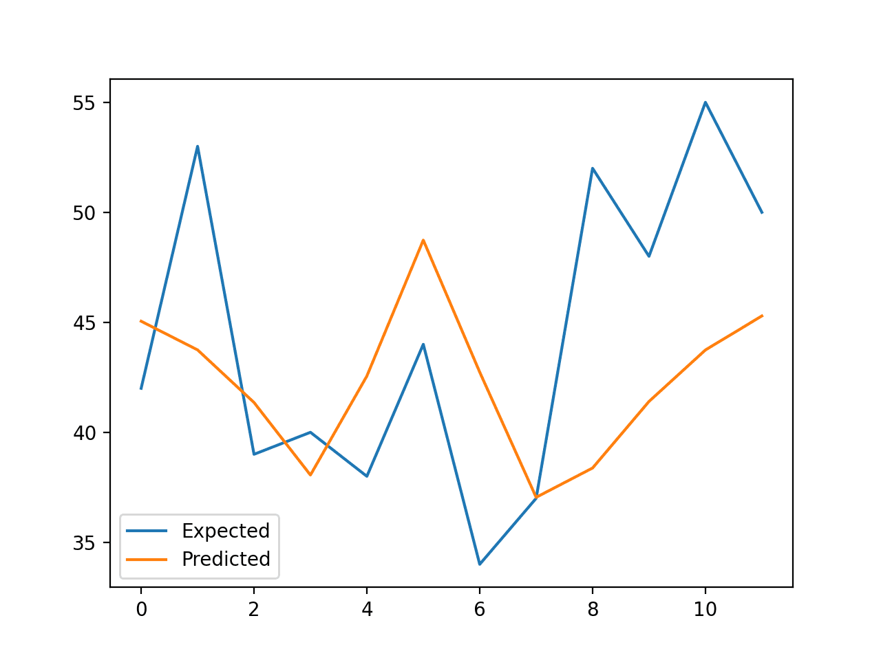 Line Plot of Expected vs. Births Predicted Using Random Forest