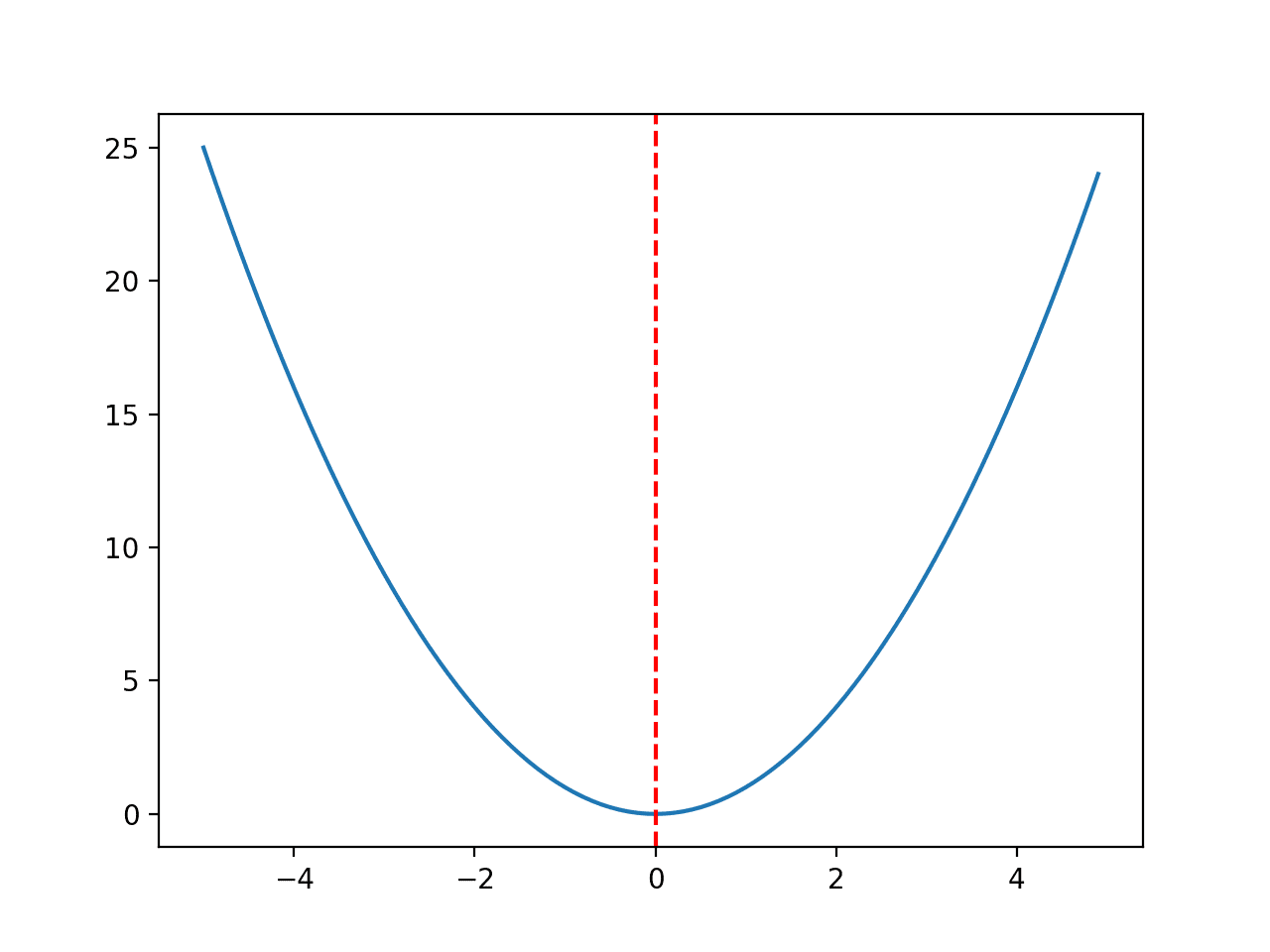 Line Plot of Objective Function With Optima Marked with a Dashed Red Line