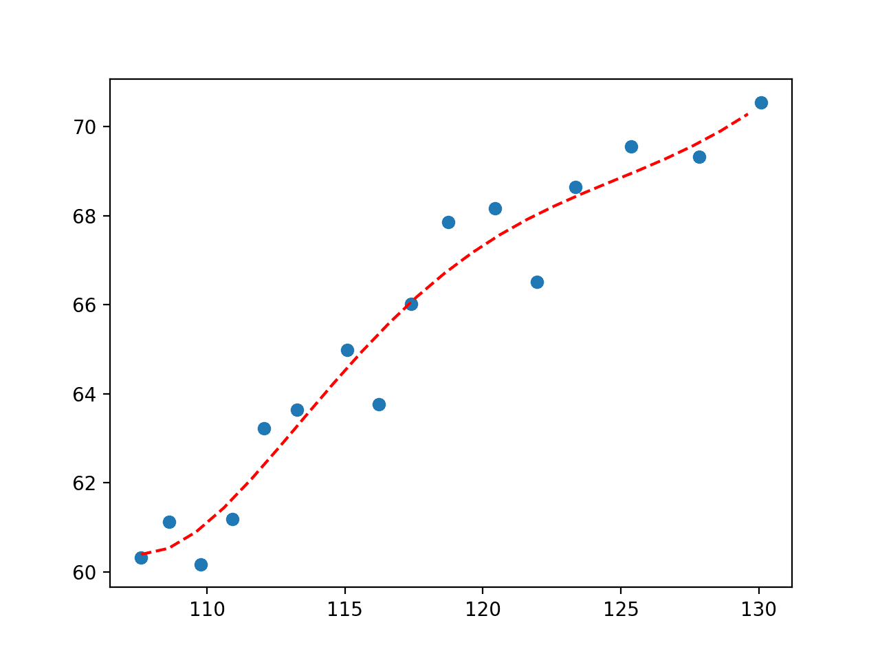 Plot of Fifth Degree Polynomial Fit to Economic Dataset