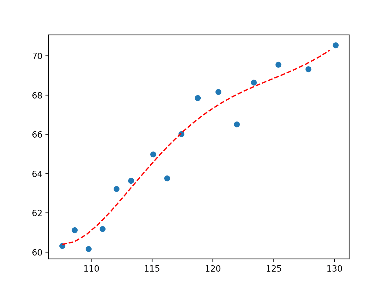 origin pro 8 nonlinear curve fit not working