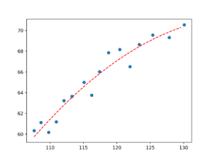 Curve Fitting With Python - MachineLearningMastery.com