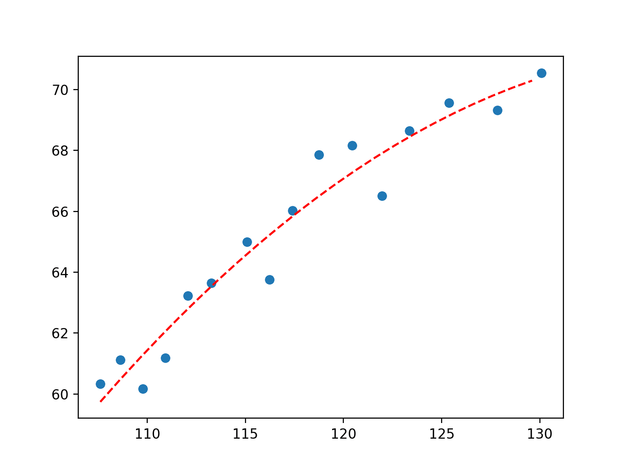 Plot of Second Degree Polynomial Fit to Economic Dataset