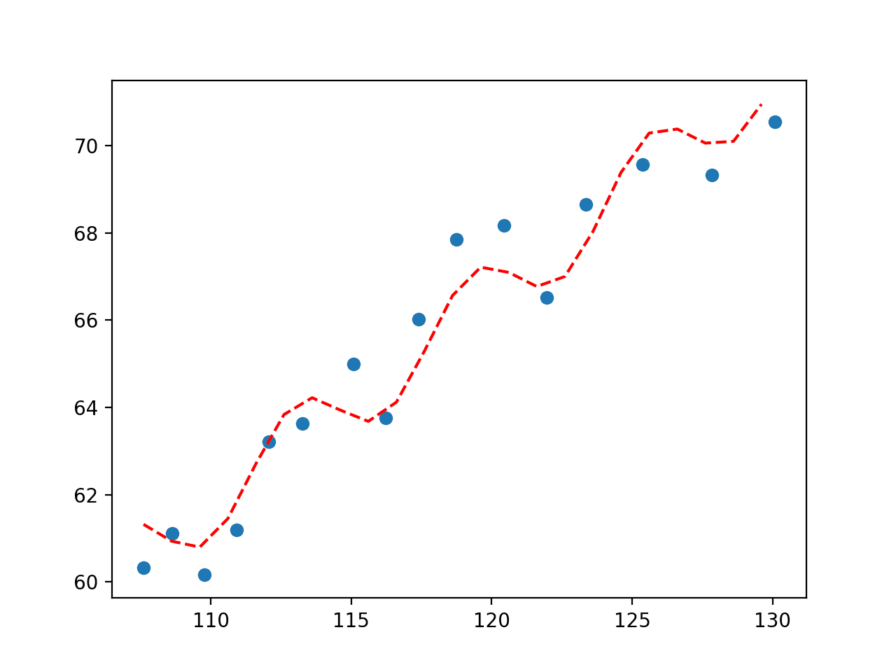 Plot of Sine Wave Fit to Economic Dataset