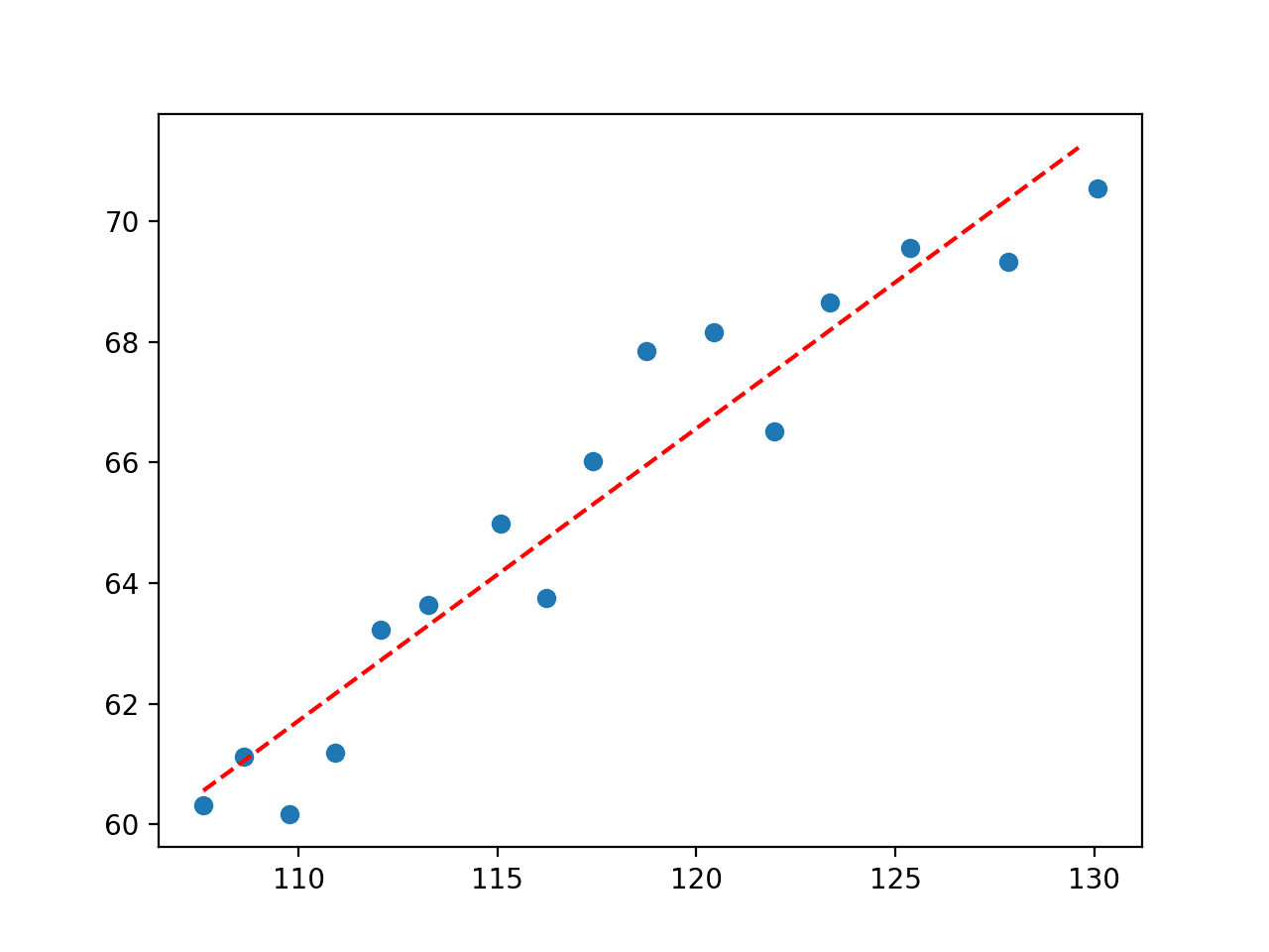 Plot of Straight Line Fit to Economic Dataset