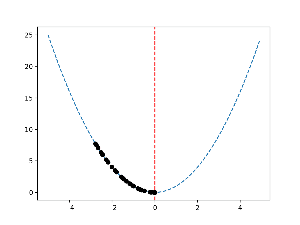 Stochastic Hill Climbing in Python from Scratch
