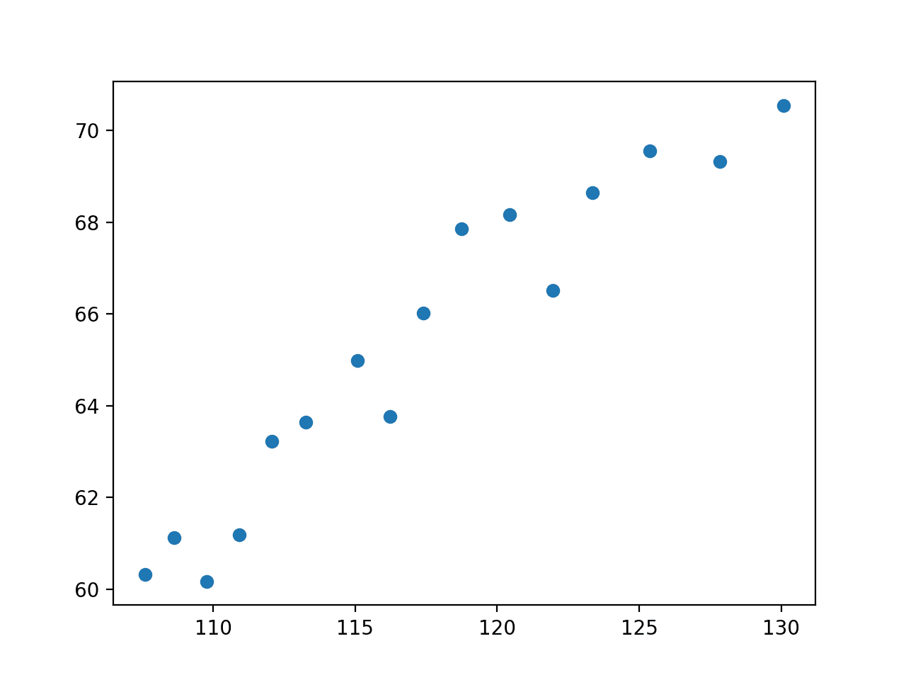 Scatter Plot of Population vs. Total Employed