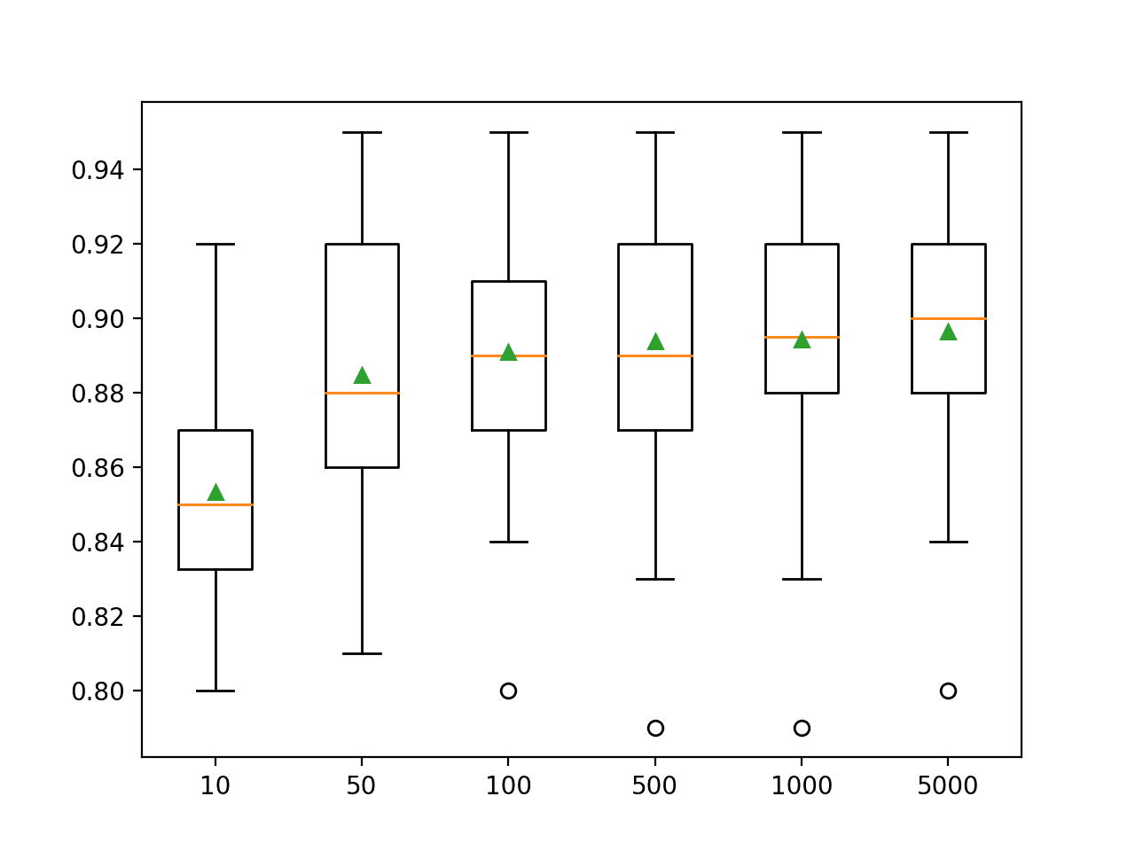 Box Plot of Random Subspace Ensemble Size vs. Classification Accuracy