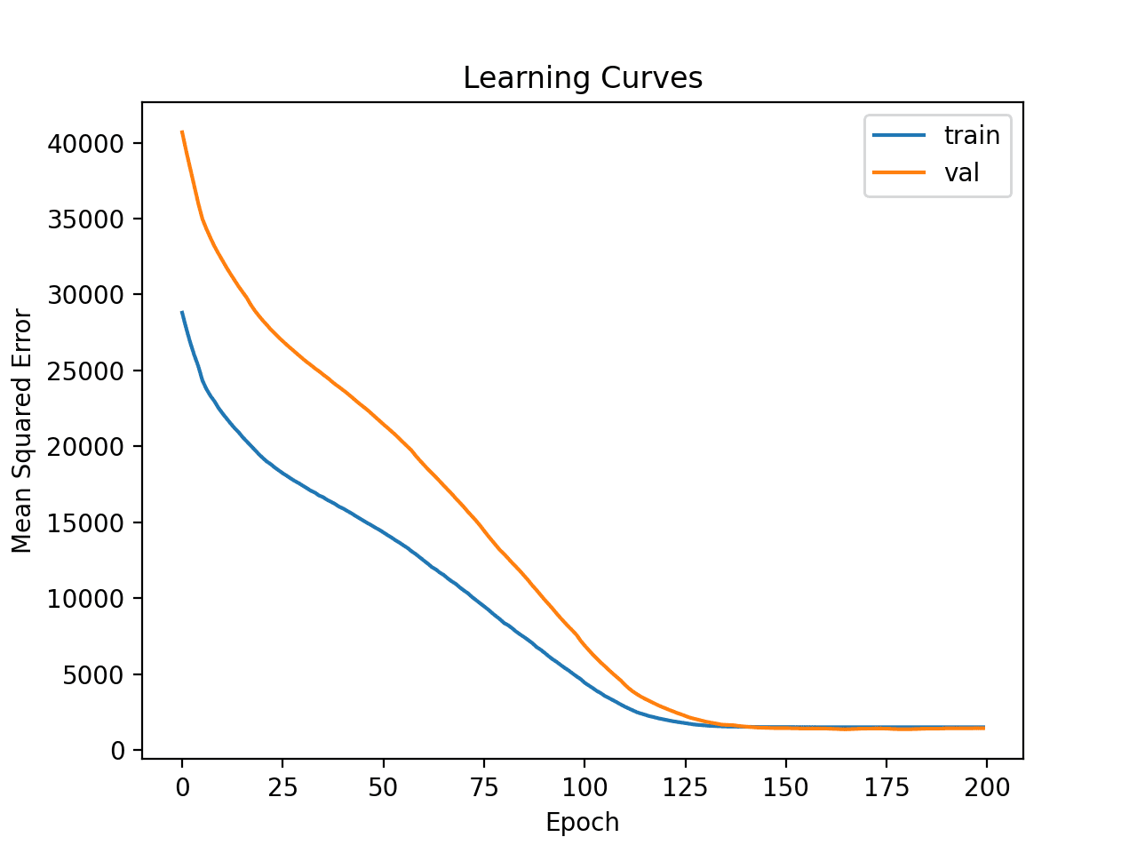 How to Develop a Neural Net for Predicting Car Insurance Payout