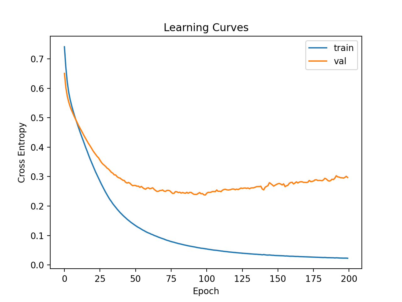 Learning Curves of Deeper MLP on the Ionosphere Dataset