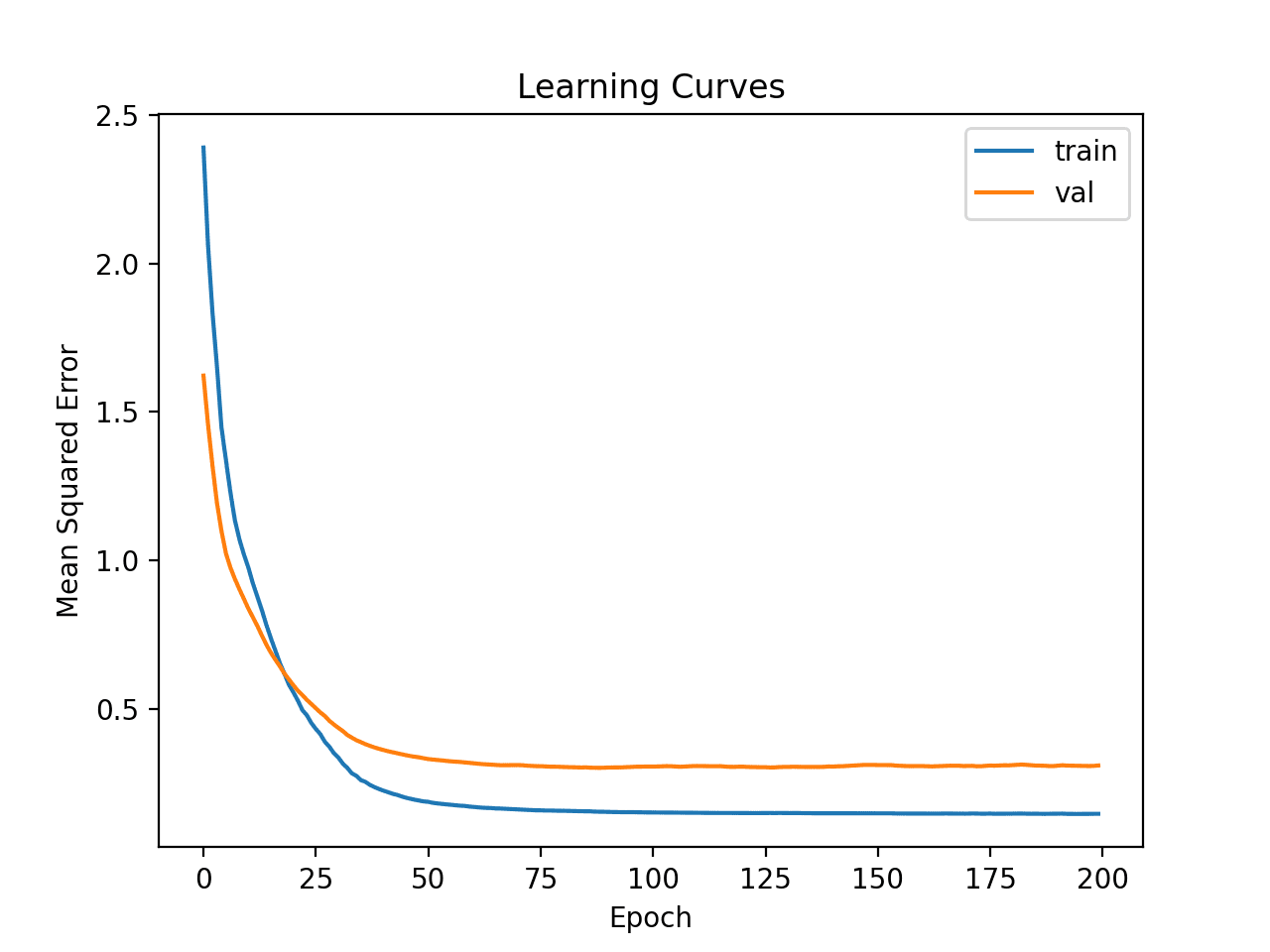 Learning Curves of Deeper MLP With Data Transforms on the Auto Insurance Dataset