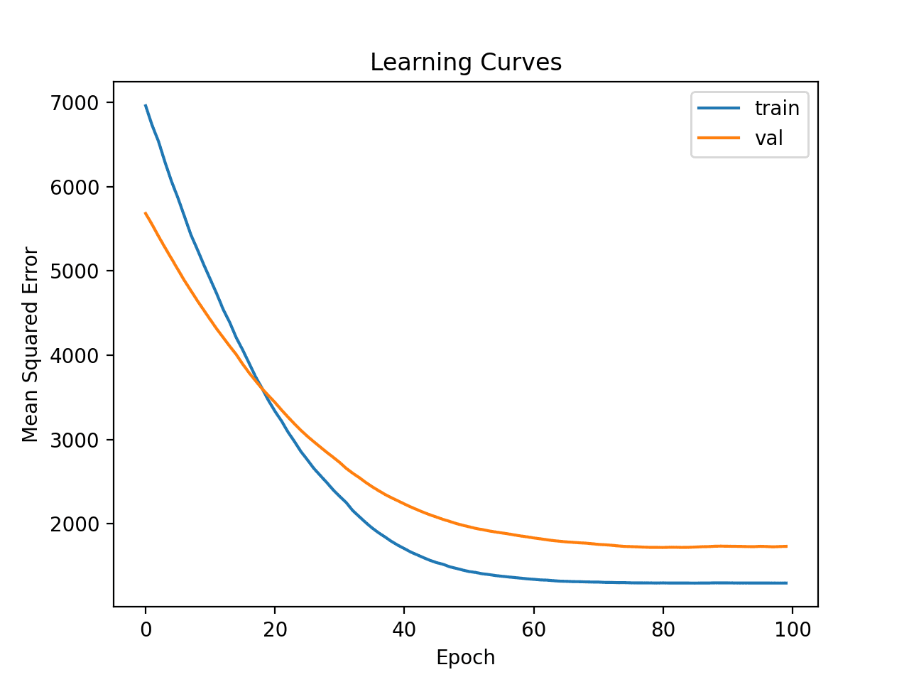Learning Curves of Simple MLP on Auto Insurance Dataset