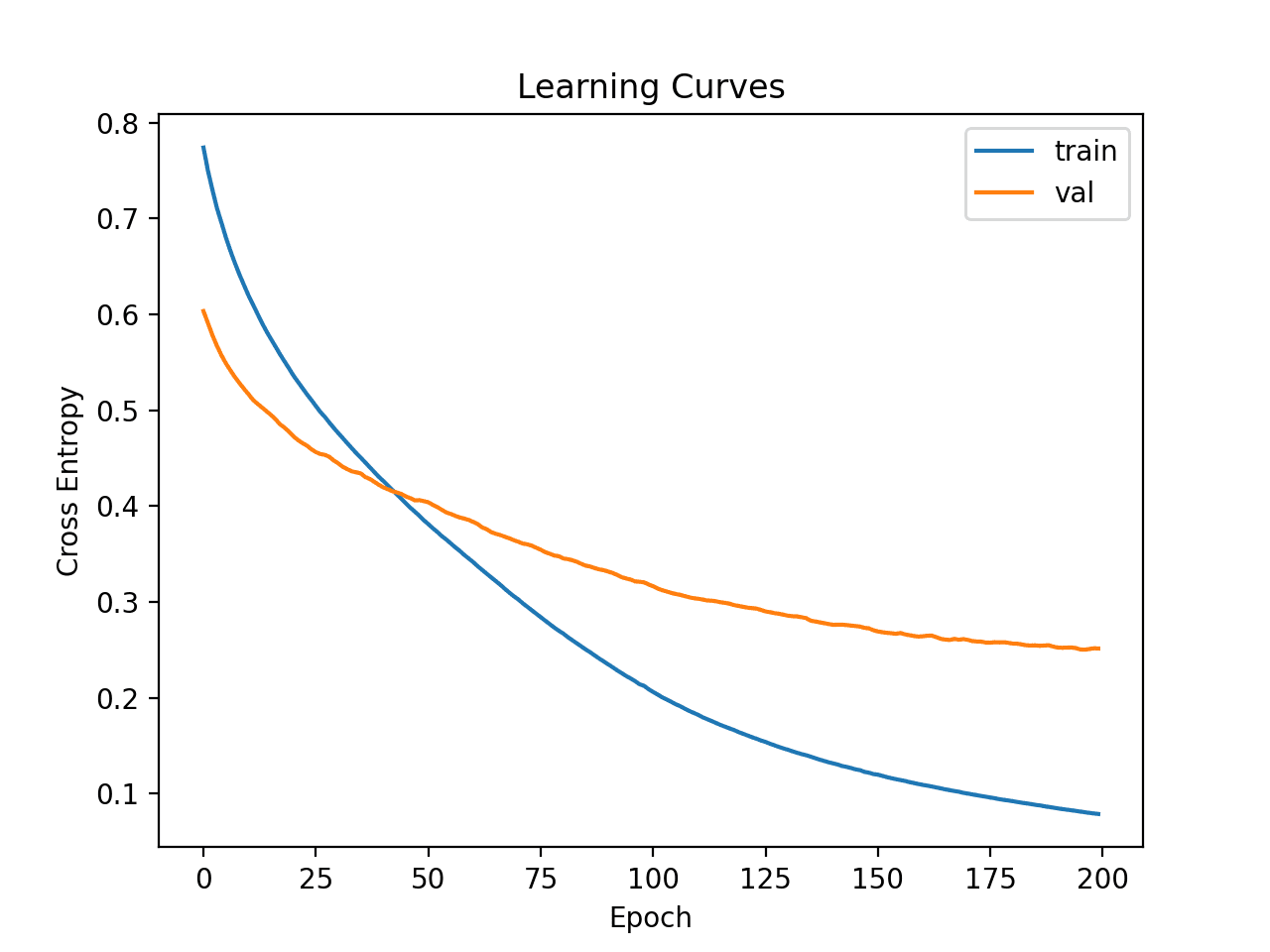 Learning Curves of Simple MLP on Ionosphere Dataset
