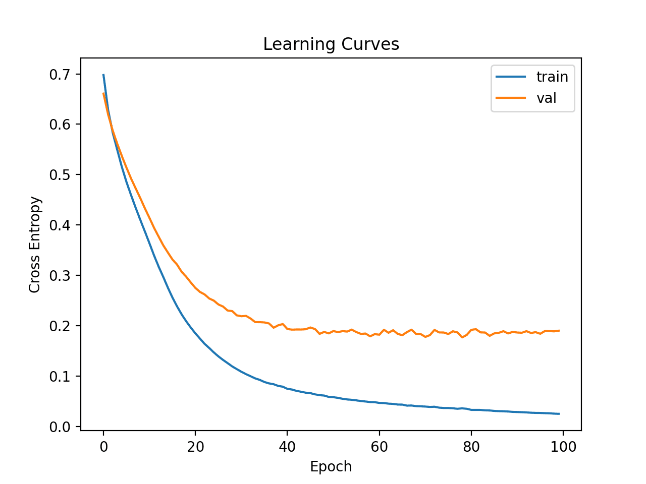 Learning Curves of Wider MLP on the Ionosphere Dataset