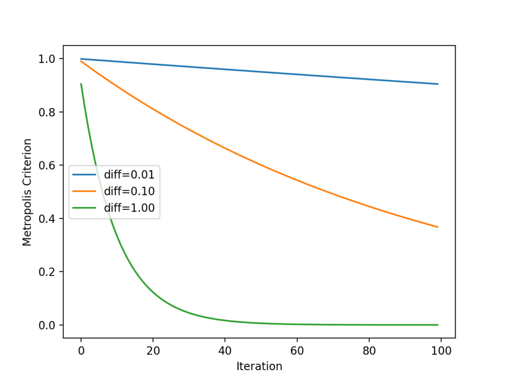 Simulated Annealing From Scratch in Python - MachineLearningMastery.com