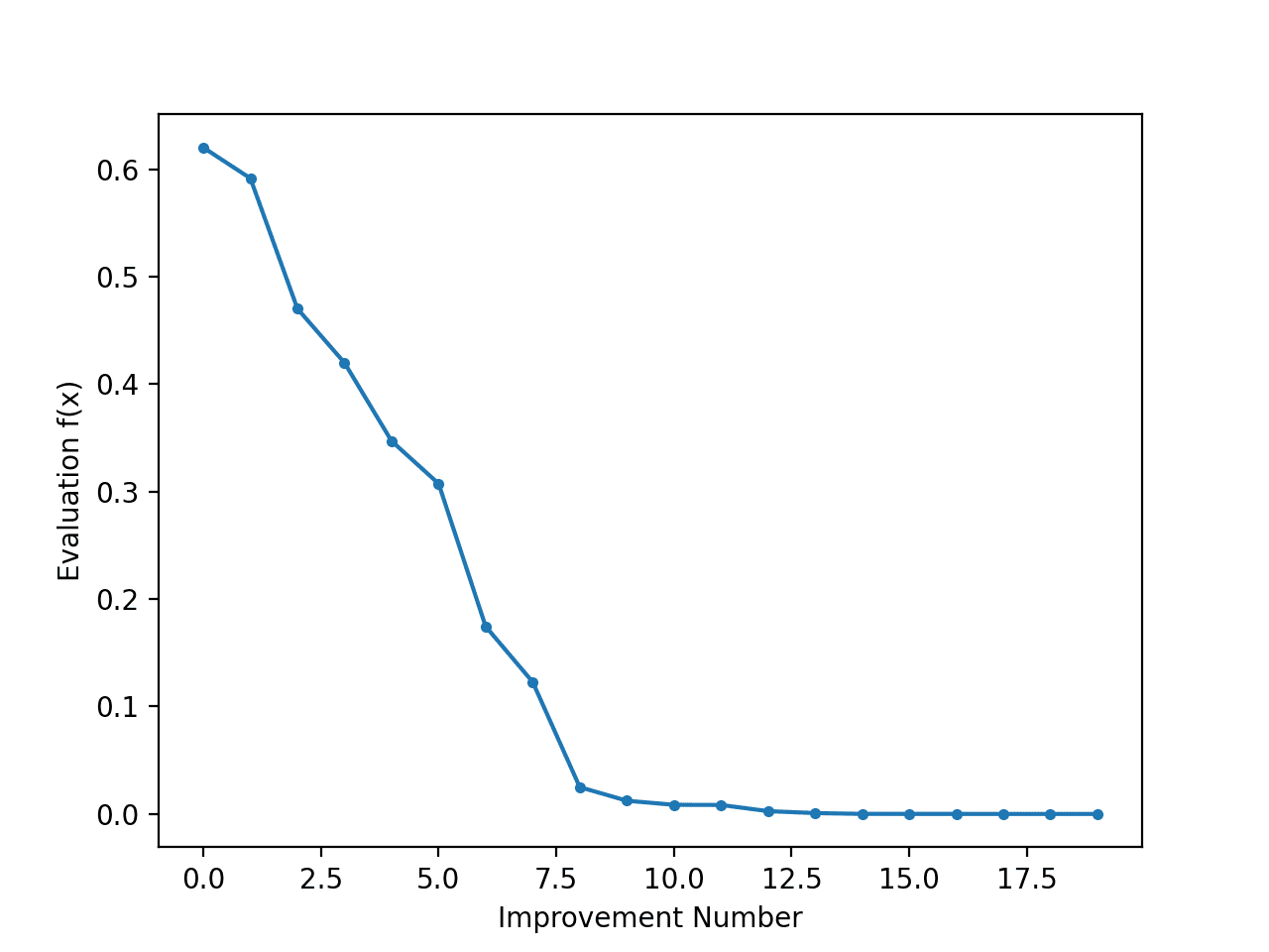 Line Plot of Objective Function Evaluation for Each Improvement During the Simulated Annealing Search