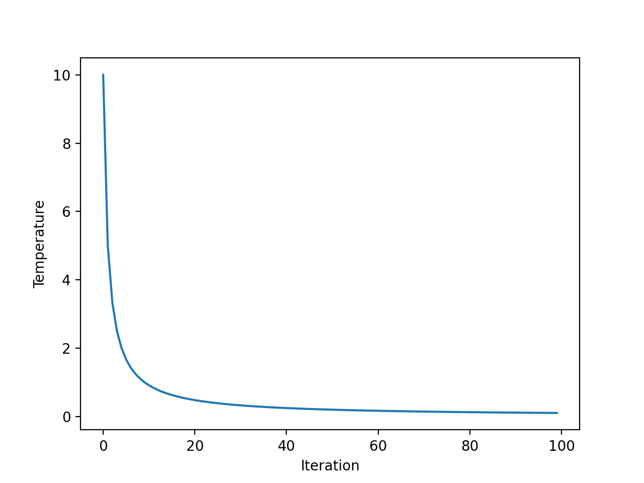 Line Plot of Temperature vs. Algorithm Iteration for Fast Annealing