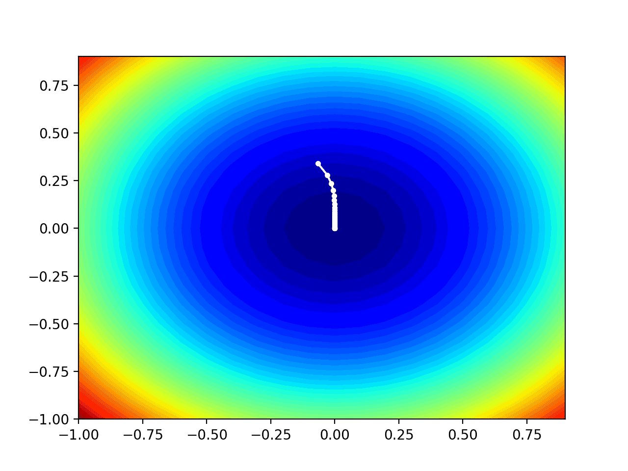 Contour Plot of the Test Objective Function With AdaGrad Search Results Shown