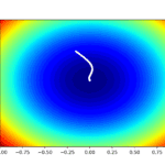Contour Plot of the Test Objective Function With Adam Search Results Shown